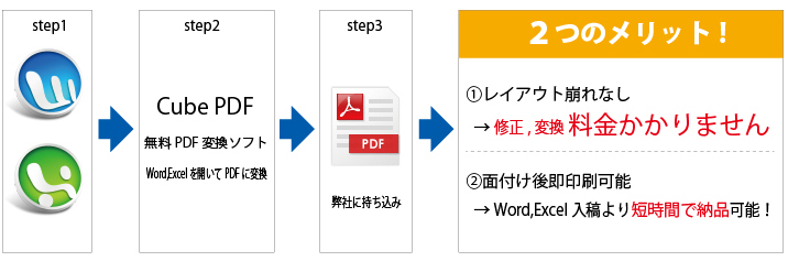 PDF変換・レイアウト崩れなし