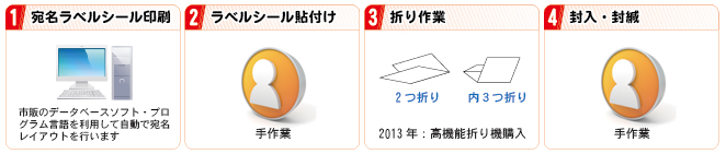 組立など軽作業・封入・ＤＭ封入・封緘